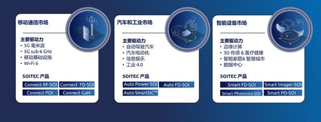 Soitec 把握5G與半導體機遇，五年內(nèi)實現(xiàn)產(chǎn)能倍增與市場深化