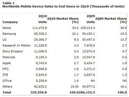 智能手機(jī) 無線通信時(shí)代的核心終端與銷售變革